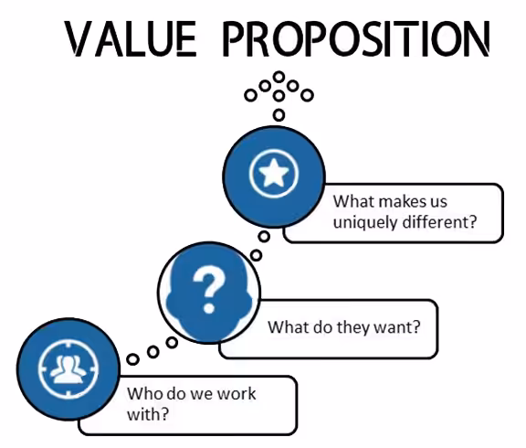 Value proposition Value proposition