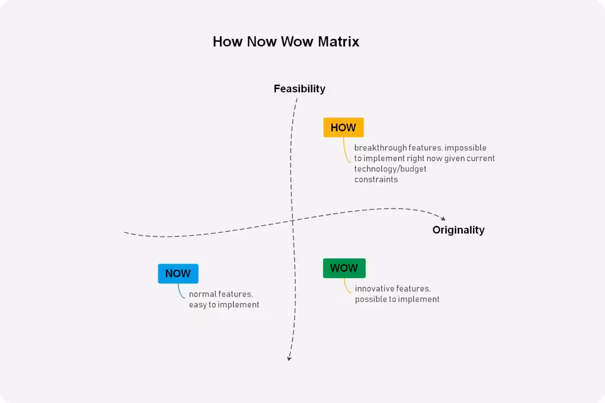 how-now-wow-2 How-Now-Wow-matrix til at vurdere idéer