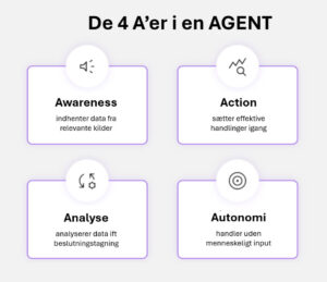 Model over de 4 A’er i en AI-agent